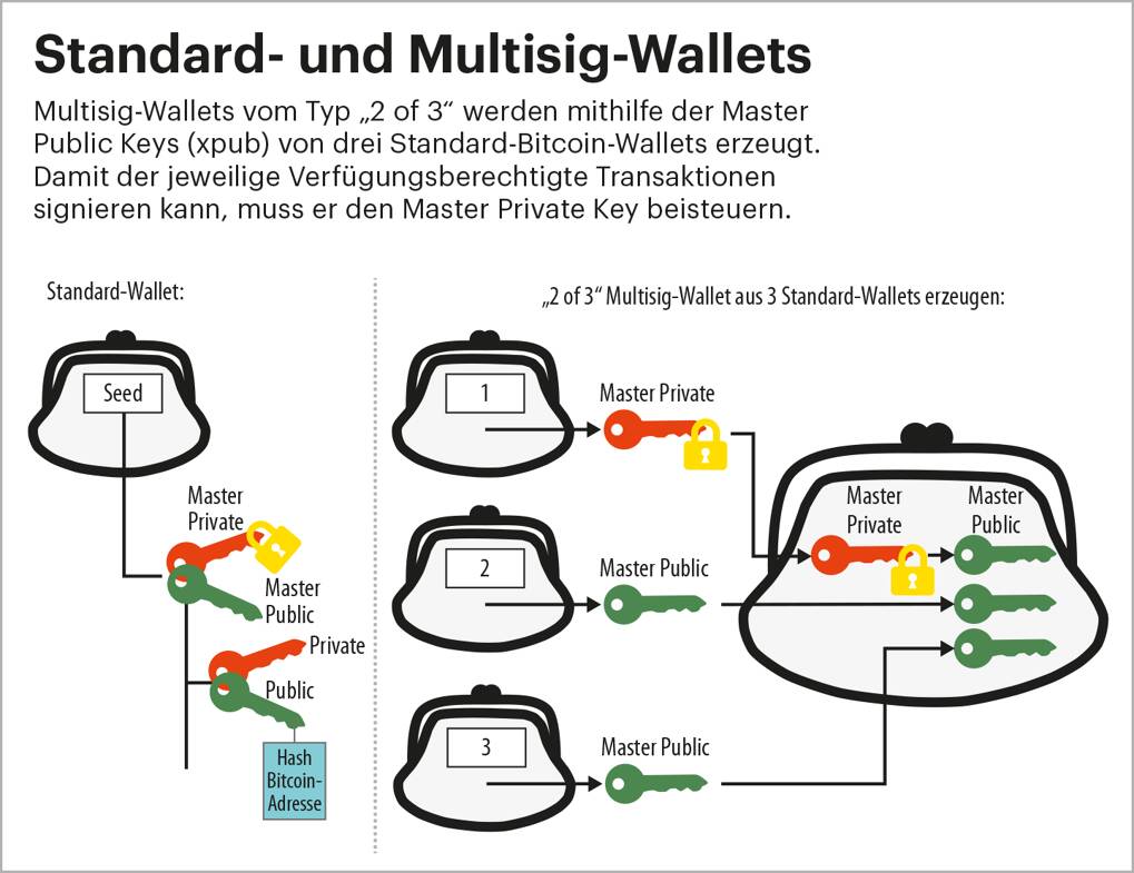 Ang Papel ng Blockchain sa Kaligtasan ng Wallet